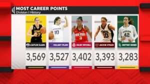 Rebecca Lobo Instagram - Everyone now knows that  @iowawbb ‘s @caitlinclark22 tops the NCAA career scoring list. Not many know she’s 6th in career assists as well. (For context, no other player is in the top 25 of both.) We broke down some of her elite passes from the record-setting game.
