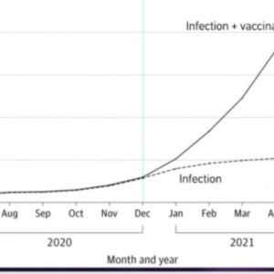 Sanjay Gupta Instagram - 80% of the US population has antibodies. Take a look at how much from the vaccine, and how much from natural infection.