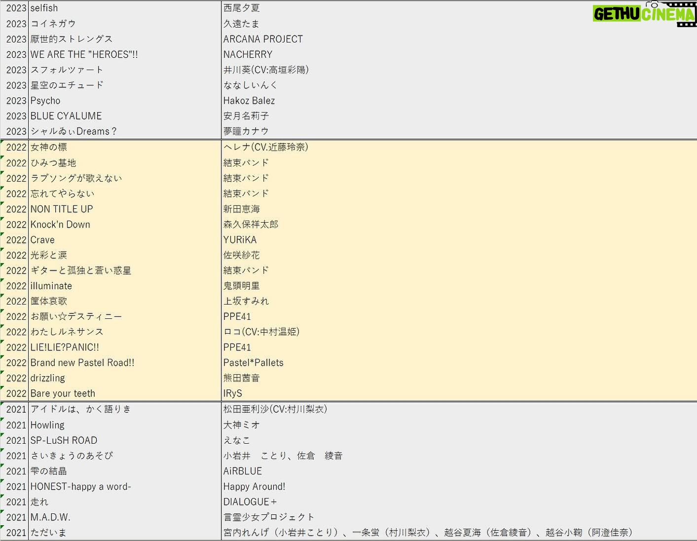 ZAQ - 661 Likes - マネージャーさんがZAQのこれまでの楽曲提供曲を、血を吐きながらまとめてくださいました。すみませんちょっと大げさにいいました。
12年分ともなると、膨大な量になりますね👀✨✨
あらためてこうみると…
『このお仕事くださったのは、あの御縁だったな…』
とか
『この曲のレコーディング楽しかったな、大変だったな…』
とか
『この曲を書いたときはこういう気持ちだったな』
とか…
いろいろな思い出が巡ります。
CDにならなくても、たとえ届いた人数が少なくても、どれも愛を込めて提供した楽曲ばかりです。
『楽曲提供』は、わたしにいろいろな出会いをくれる、大切なライフワークです。
いろんな歌手やキャラクターたちに歌ってもらった楽曲を
3月9日、セルフカバーライブにて歌わせていただきたいと思っています!
作家の身分でありながら、「俺の曲だぜ!オラオラ!」と出しゃばることが、そんなに得意じゃないという自分の想いもあるので、一回限りのライブになるかもしれません。
権利の関係で、全部の曲を「うたってもいいよー!」と言われるとは限りませんが、できるだけ努力します。
チケットは🎫もうすぐ二次先行が始まると思うのでSNSで最新情報をチェックしてね☑️
明日の生配信で、この161曲の中から10曲程度決められたらなと思っています。。あなたの一票のリクエストが、ライブの流れを決めるかもしれません❣️
ぜひ2024/01/14 20時配信予定のYouTubeLiveをお楽しみに🌟
ってかこのリストから書き漏れてる曲あるー!?ありそうで怖いんだよなー!!ないかなー!?大丈夫かなー!?!?🧐
追記))画像がトリミングの関係でどうしても端っこがきれてしまうので、全画面見たい方はXのほうをチェックしてください💦😭ごめんね💦