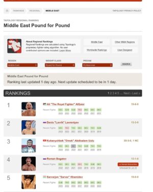 Ali Al-Qaisi Instagram - Alhamdulilah 🙏 I’ve always known I’m the best, but it’s nice to see that Tapology has joined the club as well. #1 P4P and Featherweight in the Middle East 🥷🏿🔪
The Royal Fighter 👑
Free Palestine 🇵🇸 
Jordan first 🇯🇴
UAE warriors 🇦🇪