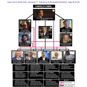 Billy Corben Instagram - ¡MAS MIAMI MAFIA MIERDA! 

#BREAKING: Third Time’s the Charm! After two prior dismissals to amend, Federal Judge Federico A. Moreno has ACCEPTED and is PROCEEDING with the Plaintiffs’ Second Amended Complaint in the BLOCKBUSTER “Carollo Cabal” lawsuit against the City of Miami and 11 individual city employees, accusing them of “engag[ing] in a well-known, widespread and pervasive custom of weaponizing City resources to target and harass” in violation of the Constitution. #BecauseMiami 

The new 644-page complaint filed by the Little Havana business owners who last summer won a $63.5 million corruption judgment against Miami Commissioner Joe Carollo, relies heavily on testimony and evidence already successfully litigated in that case, and reads like a Racketeer Influenced and Corrupt Organizations (RICO) indictment.

An earlier draft of the suit referred to the defendants as the “Carollo Cabal” (aka Miami Mafia) — including Commissioner Joe Carollo, his chief of staff William Ortiz, city manager Art Noriega, disgraced fired city attorney “Tricky” Vicky Mendez, assistant city attorney Rachel Dooley, building director Asael “Ace” Marrero, zoning director Daniel Goldberg, fire marshal Adrian Plascenia, unsafe structures chief Rene Diaz, and building official Luis Torres — who allegedly conspired to weaponize city government for political revenge to target Bill Fuller and Martin Pinilla and their various properties and business in and around Calle Ocho, including the historic Ball & Chain nightclub, and repeatedly violate their constitutional rights.

City of Miami taxpayers are paying for 23 lawyers to defend the alleged corruption in this one case, which is set for trial in the fall and could bankrupt the city. @iamchristineking manolo4miami francissuarez @usao_sdfl