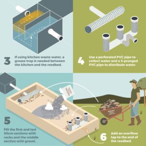 Geoff Lawton Instagram - Ready to transform your household greywater into a thriving ecosystem? Discover how with our latest infographic, offering a step-by-step guide on creating greywater reedbed systems. By harnessing nature's filtration power, you'll not only conserve water but also save money and prevent downstream pollution.

Interested in diving deeper into permaculture? Geoff's online Permaculture Design Certificate course provides comprehensive training in designing regenerative systems like these and much more! Click the link in our bio to learn more and sign up today! 

#permaculture #discoverpermaculture #permaculturecourse #greywater #reedbed #gardening #irrigation #greenliving #greendesign #sustainable #sustainableliving #sustainability #ecofriendly #waterconservation #recycling #recyclewater #environmentallyfriendly #renewableresources #organicgardening #howtomake #diy