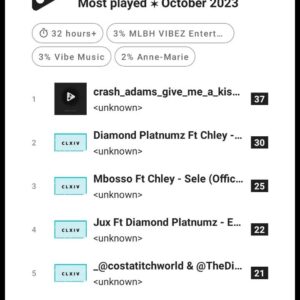 Josephs Quartzy Instagram - One of the things I adore about @musicolet is how it gives me a top list of listened offline songs every month. And @crashadamsmusic topped my chart with "Give me a kiss."