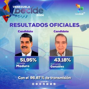 Marlene De Andrade Instagram - 🔵 #ÚltimoMinuto| CNE emite el segundo boletín de las elecciones presidenciales. 

Nicolás Maduro 
6.408.834 
51,95% 

Edmundo González 
5.326.104 
43,18%

Luis Eduardo Martínez 
116.021 
0,94% 

Benjamin Rauseo 
92.903 
0,75%

José Brito 
84.231 
0,68% 

Javier Bertuchi 
64.452 
0,52%

Claudio Fermín 
40.902 
0,33% 

Enrique Marquez 
29611 
0,24%

Daniel Carballos 
20.056 
0,16%