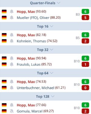 Max Hopp Instagram - 𝗠𝗔𝗫 𝗛𝗢𝗣𝗣 𝗭𝗨𝗥Ü𝗖𝗞 𝗔𝗨𝗙 𝗗𝗘𝗥 𝗘𝗨𝗥𝗢𝗣𝗘𝗔𝗡 𝗧𝗢𝗨𝗥!🚀🇩🇪

Nach zwei Jahren ist es endlich wieder soweit! Der Maximiser gewinnt einen Host Nation Qualifier und wird damit in Hildesheim Ende August bei der European Tour am Start sein!💪🏼🎯

📸: Jonas Hunold/PDC Europe

#darts #maxhopp #pdceurope #europeantour