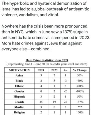 Ritchie Torres Instagram - The hyperbolic and hysterical demonization of Israel has led to a global outbreak of antisemitic violence, vandalism, and vitriol. 

Nowhere has the crisis been more pronounced than in NYC, which in June saw a 137% surge in antisemitic hate crimes vs. same period in 2023. More hate crimes against Jews than against everyone else—combined.