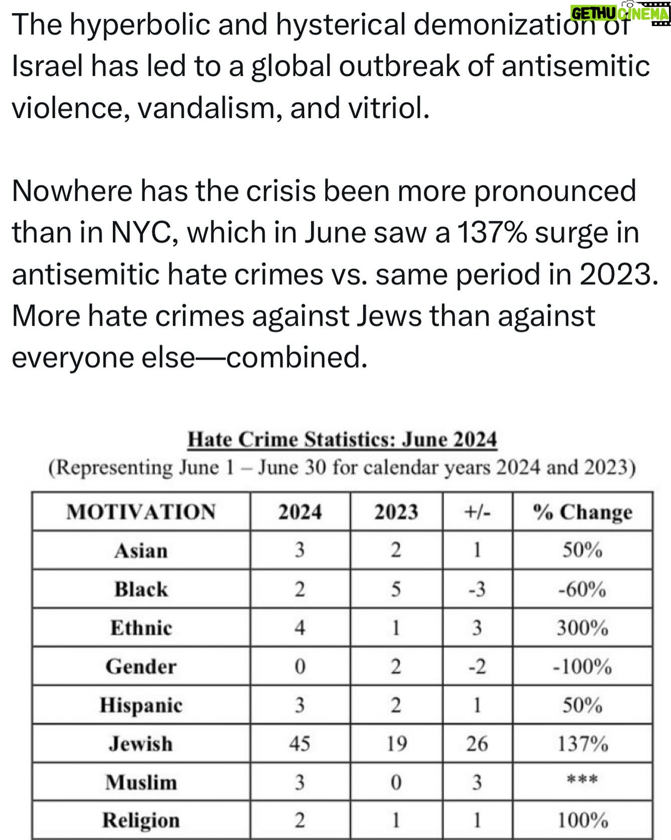 Ritchie Torres - 6.4K Likes - The hyperbolic and hysterical demonization of Israel has led to a global outbreak of antisemitic violence, vandalism, and vitriol.
Nowhere has the crisis been more pronounced than in NYC, which in June saw a 137% surge in antisemitic hate crimes vs. same period in 2023. More hate crimes against Jews than against everyone else—combined.