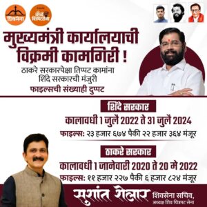 Sushant Shelar Instagram - शिंदे सरकारच्या विक्रमी कामगिरीने मुख्यमंत्री कार्यालयाला नवा आयाम दिला आहे. १ जुलै २०२२ ते ३१ जुलै २०२४ या कालावधीत शिंदे सरकारने तब्बल २३,६७४ फाइल्सपैकी २२,३६४ फाइल्सला मंजुरी दिली, तर ठाकरे सरकारच्या १ जानेवारी २०२० ते २० मे २०२२ या कालावधीत केवळ ११,२२७ फाइल्सपैकी ६,८२४ फाइल्सला मंजुरी मिळाली होती. याचा अर्थ शिंदे सरकारने कमी कालावधीत तिप्पट कामे केली आहेत आणि फाइल्सची मंजुरीदेखील दुप्पट दिली आहे. ही कामगिरी प्रशासनाच्या कार्यक्षमतेचा उत्तम नमुना आहे. शिंदे सरकारच्या वेगवान निर्णयक्षमतेमुळे राज्यातील विकासप्रक्रियेने अधिक गती घेतली असून, महाराष्ट्राच्या प्रगतीसाठी ही सकारात्मक दिशा ठरली आहे.
.
.
#कामगिरी #government #cmsaheb #AapliShivsena 
#शिंदे_सरकार
#महाराष्ट्रातील_सुवर्णयोग
#जनतेचामुख्यमंत्री
#शिवसेना
#शिवचित्रपटसेना
. 
. 
#SushantShelar
#Shivsena #शिवसेना