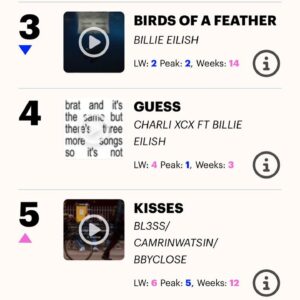 Sarah Close Instagram - we did that!!!!!! first time a song i helped write has hit the top 40, 20, 10, and now top 5 in the @officialcharts. i write this with the biggest smile on my face. kisses don’t come for free baby 💋 

and so happy to be sharing this moment with the best people @wearepunctual @stevieappleton @itswillmanning @jlowho @bl3ss.bl3ss @camrinwatsin @bbyclose