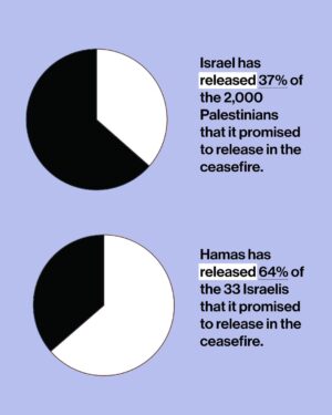 Mona Chalabi Instagram - Since January 19 (when the ceasefire came into effect) Israeli airstrikes have killed 92 Palestinians and wounded 822 according to Gaza’s Ministry of Health. In fact, Gaza was bombed the day that the ceasefire came into effect. The Israeli government didn’t even honor the terms of the agreement for 24 hours.

This airstrike list is far from comprehensive - it comes from Airwars which only documents credible allegations of civilian harm. Since Israel has killed so many Palestinian journalists and has prohibited foreign journalists from entering, it is possible that airstrikes did in fact take place on those blank dates.