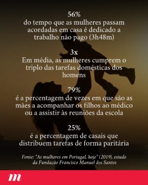 Jessica Athayde Instagram - No Dia Internacional da Mulher, a Notícias Magazine aprofunda as desigualdades que persistem e que potenciam a exaustão sentida por muitas mães.

Maria tinha de ligar a alguém sempre que andava de carro, para não adormecer. Ana passava sinais vermelhos. À custa de fazer tudo com o filho ao colo, ficou com um problema na anca. “Inês” viu-se à deriva, num sufoco constante. Anabela teve alucinações. No malabarismo que é a vida entre filhos e trabalho, a fatura continua a pesar mais sobre as mães. E os dias são um exercício de resistência permanente, com riscos claros para a saúde mental.

Saiba mais no link da bio.
✍🏼 Ana Tulha @atulha 
📷 Pexels // Paulo Alexandrino // Dr

#diadamulher #maternidade #noticiasmagazine #revistanoticiasmagazine