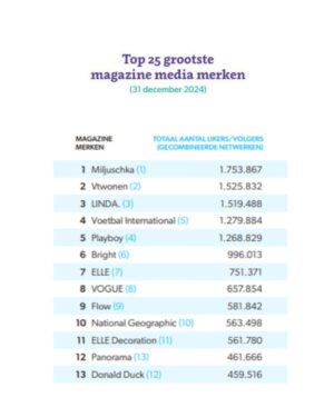 Miljuschka Witzenhausen Instagram - TROTS! Wow, wat een jaar voor het Miljuschka Magazine ✨
🏆Nummer 1 magazine media merk
🏆Mercur magazine media merk gewonnen
🏆Grootste oplage betaalde culinaire magazines

En nu weer een prachtig exemplaar in de maak, Azië van A tot Z, hangt nu in de shop en het gaat net zo’n knaller worden als de vorige edities met natuurlijk de lekkerste recepten ✨