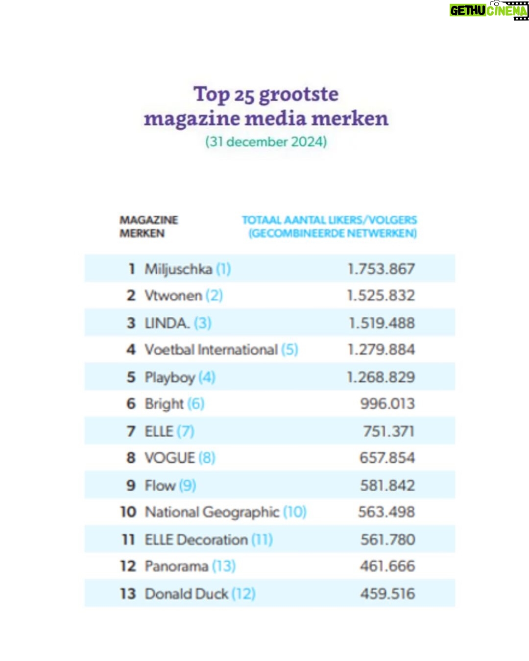 Miljuschka Witzenhausen - 15.3K Likes - TROTS! Wow, wat een jaar voor het Miljuschka Magazine ✨
🏆Nummer 1 magazine media merk
🏆Mercur magazine media merk gewonnen
🏆Grootste oplage betaalde culinaire magazines
En nu weer een prachtig exemplaar in de maak, Azië van A tot Z, hangt nu in de shop en het gaat net zo’n knaller worden als de vorige edities met natuurlijk de lekkerste recepten ✨