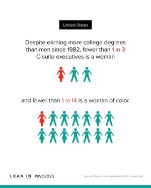 Sheryl Sandberg Instagram - It’s International Women’s Day — and these 17 stats bring the alarming reality of many women’s lives into focus. 
 
Around the world, countless women experience systemic barriers that men simply don’t. They are being denied equal access to education and healthcare. Violence against women remains shockingly common. Despite doing a majority of the world’s work, women hold just one-third of the world’s wealth. 
 
International Women’s Day is a call for global action. It’s about standing with women everywhere — recognizing that while our lives may be vastly different, their struggles are our struggles because our futures are bound together. And it’s an opportunity to recommit to building a world where women and girls are afforded the same chance in life: the freedom to choose their futures, control their own bodies, and reach their fullest potential. #iwd2025