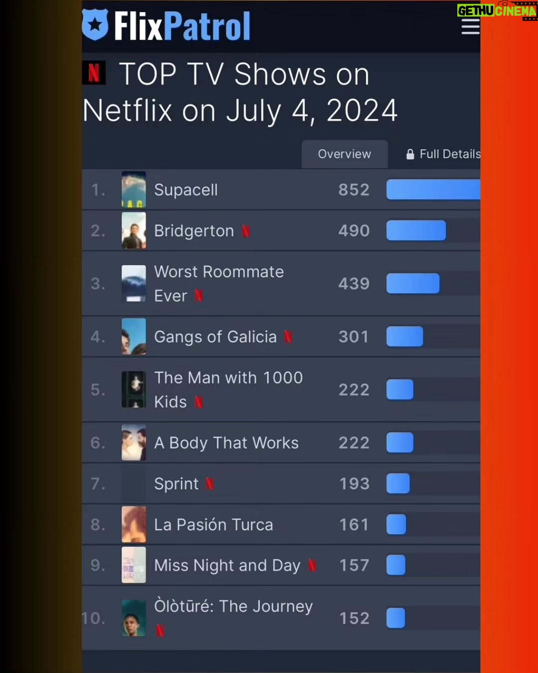 Beverly Osu - 8.2K Likes - Hello beautiful people! ❤️❤️❤️
A week ago today, “Oloture: The Journey” launched on Netflix.
I am beyond thrilled to announce that “Oloture: The Journey” is now on Netflix’s TOP TEN shows worldwide as of July 4th, 2024! 🌍✨ scroll to see the chart 💪🏿💪🏿💪🏿
It’s absolutely incredible to see our show sharing the spotlight with massive global hits like Supacell and Bridgerton. This achievement is proof that Black stories matter, African stories matter, Nigerian stories matter, and the world is ready for diverse and beautifully crafted narratives from all corners of the globe.
Thank you, Netflix, for believing in us and giving us the platform to share our stories with the world.
Thank you so much to everyone who has watched and supported “Oloture: The Journey”! Your love and encouragement mean the world to us. Let’s keep this momentum going. Please spread the word and keep streaming “Oloture: The Journey” now exclusively on Netflix! 🎥🍿
#AwesomeGod
#OlotureTheJourney
#EbonyLifeStudios
#NetflixTopTen #AfricanStories #BlackStoriesMatter #NigerianPride #StreamNow