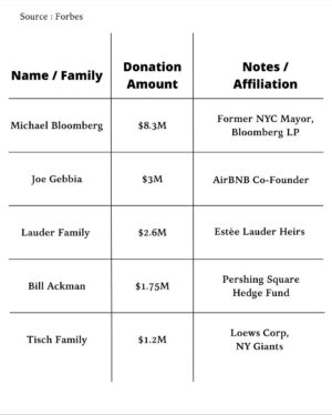 Joy Reid Instagram - You will be known by your enemies…
.
Repost from @kaizenexecutive 
•
In the NYC mayoral race, 26 billionaires have donated over $22 million to super PACs opposing Democratic socialist Zohran Mamdani, who leads polls by double digits ahead of November 4.￼ Top donors include Michael Bloomberg ($8.3M), Joe Gebbia ($3M), and Bill Ackman ($1.75M), fearing Mamdani’s rent freezes, tax hikes, and “billionaires shouldn’t exist” stance. ￼Despite the desperation, Mamdani keep it as elite panic over progressive reforms.

Like our contents? Follow @Kaizenexecutive Now! 

source : forbes

#newyork #zohranmamdani #viral