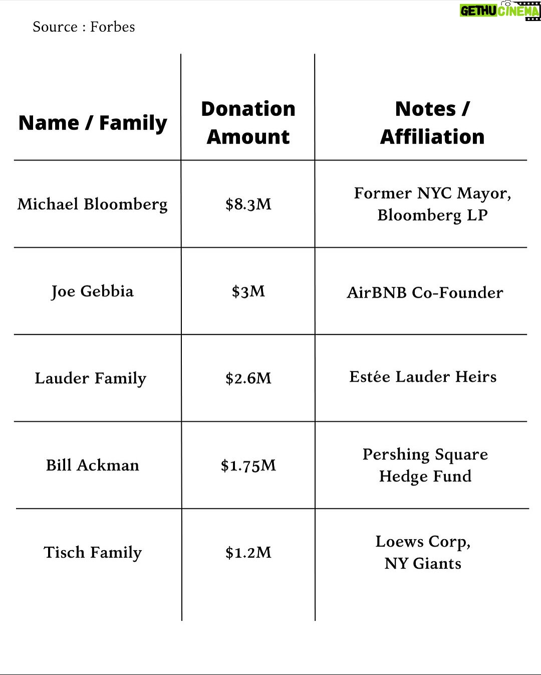 Joy Reid - 16.7K Likes - You will be known by your enemies…
.
Repost from @kaizenexecutive 
•
In the NYC mayoral race, 26 billionaires have donated over $22 million to super PACs opposing Democratic socialist Zohran Mamdani, who leads polls by double digits ahead of November 4.￼ Top donors include Michael Bloomberg ($8.3M), Joe Gebbia ($3M), and Bill Ackman ($1.75M), fearing Mamdani’s rent freezes, tax hikes, and “billionaires shouldn’t exist” stance. ￼Despite the desperation, Mamdani keep it as elite panic over progressive reforms.

Like our contents? Follow @Kaizenexecutive Now! 

source : forbes

#newyork #zohranmamdani #viral