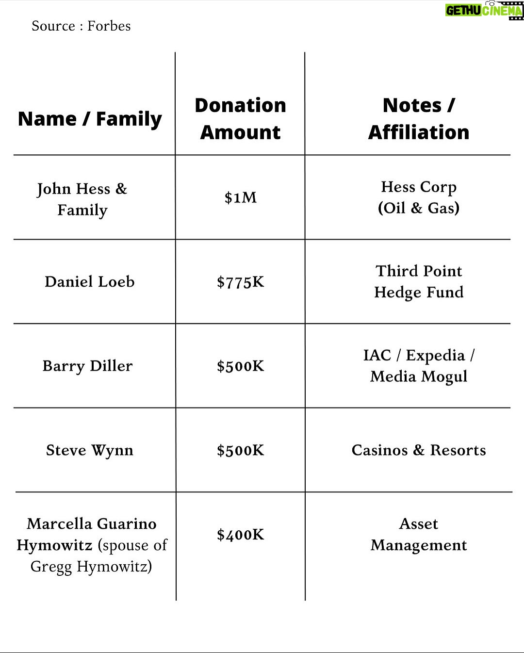 Joy Reid - 16.7K Likes - You will be known by your enemies…
.
Repost from @kaizenexecutive 
•
In the NYC mayoral race, 26 billionaires have donated over $22 million to super PACs opposing Democratic socialist Zohran Mamdani, who leads polls by double digits ahead of November 4.￼ Top donors include Michael Bloomberg ($8.3M), Joe Gebbia ($3M), and Bill Ackman ($1.75M), fearing Mamdani’s rent freezes, tax hikes, and “billionaires shouldn’t exist” stance. ￼Despite the desperation, Mamdani keep it as elite panic over progressive reforms.

Like our contents? Follow @Kaizenexecutive Now! 

source : forbes

#newyork #zohranmamdani #viral