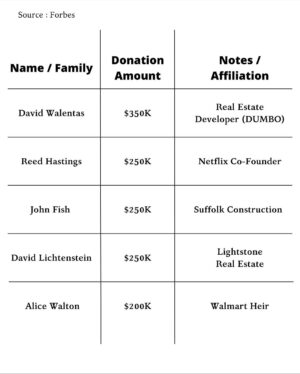 Joy Reid Instagram - You will be known by your enemies…
.
Repost from @kaizenexecutive 
•
In the NYC mayoral race, 26 billionaires have donated over $22 million to super PACs opposing Democratic socialist Zohran Mamdani, who leads polls by double digits ahead of November 4.￼ Top donors include Michael Bloomberg ($8.3M), Joe Gebbia ($3M), and Bill Ackman ($1.75M), fearing Mamdani’s rent freezes, tax hikes, and “billionaires shouldn’t exist” stance. ￼Despite the desperation, Mamdani keep it as elite panic over progressive reforms.

Like our contents? Follow @Kaizenexecutive Now! 

source : forbes

#newyork #zohranmamdani #viral