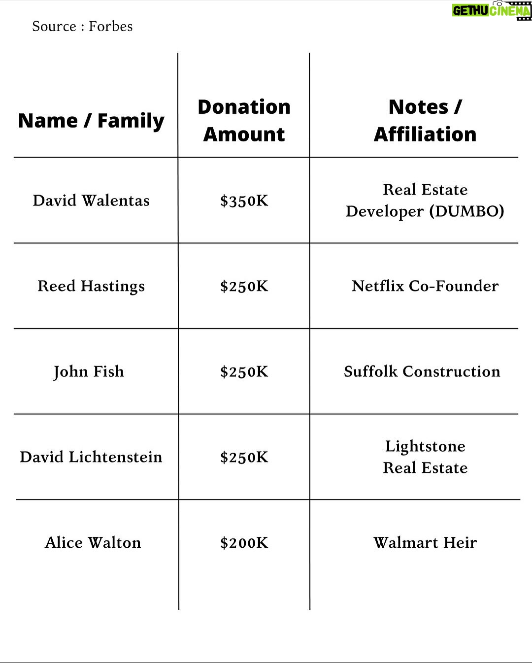 Joy Reid - 16.7K Likes - You will be known by your enemies…
.
Repost from @kaizenexecutive 
•
In the NYC mayoral race, 26 billionaires have donated over $22 million to super PACs opposing Democratic socialist Zohran Mamdani, who leads polls by double digits ahead of November 4.￼ Top donors include Michael Bloomberg ($8.3M), Joe Gebbia ($3M), and Bill Ackman ($1.75M), fearing Mamdani’s rent freezes, tax hikes, and “billionaires shouldn’t exist” stance. ￼Despite the desperation, Mamdani keep it as elite panic over progressive reforms.

Like our contents? Follow @Kaizenexecutive Now! 

source : forbes

#newyork #zohranmamdani #viral