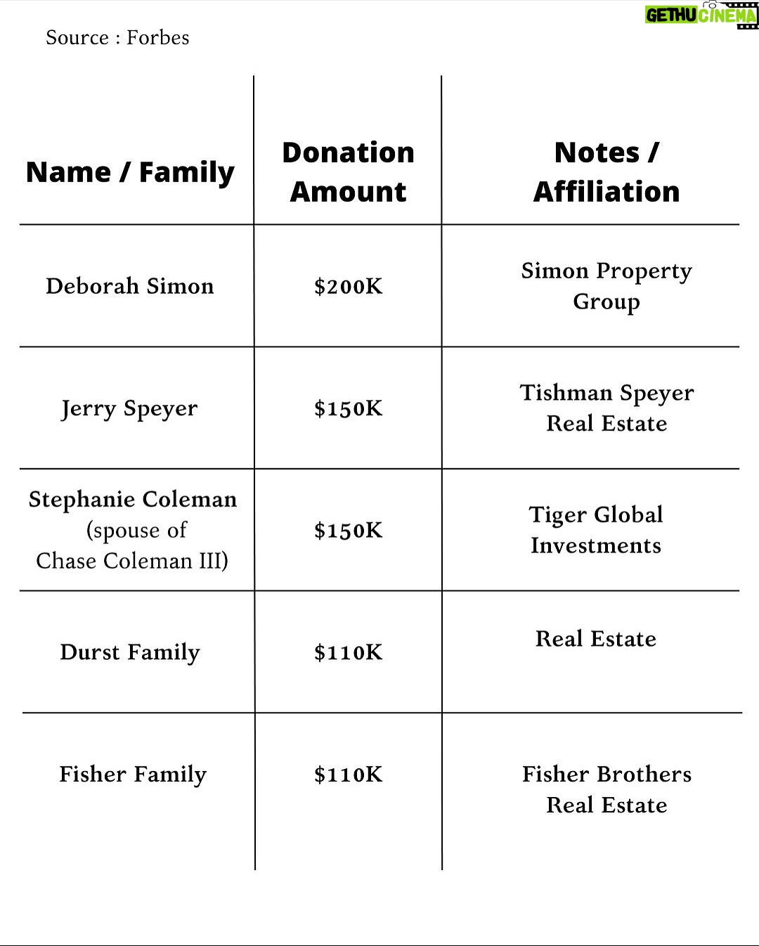 Joy Reid - 16.7K Likes - You will be known by your enemies…
.
Repost from @kaizenexecutive 
•
In the NYC mayoral race, 26 billionaires have donated over $22 million to super PACs opposing Democratic socialist Zohran Mamdani, who leads polls by double digits ahead of November 4.￼ Top donors include Michael Bloomberg ($8.3M), Joe Gebbia ($3M), and Bill Ackman ($1.75M), fearing Mamdani’s rent freezes, tax hikes, and “billionaires shouldn’t exist” stance. ￼Despite the desperation, Mamdani keep it as elite panic over progressive reforms.

Like our contents? Follow @Kaizenexecutive Now! 

source : forbes

#newyork #zohranmamdani #viral