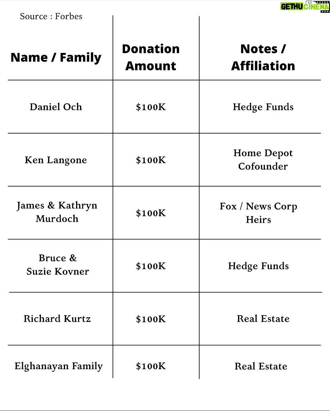 Joy Reid - 16.7K Likes - You will be known by your enemies…
.
Repost from @kaizenexecutive 
•
In the NYC mayoral race, 26 billionaires have donated over $22 million to super PACs opposing Democratic socialist Zohran Mamdani, who leads polls by double digits ahead of November 4.￼ Top donors include Michael Bloomberg ($8.3M), Joe Gebbia ($3M), and Bill Ackman ($1.75M), fearing Mamdani’s rent freezes, tax hikes, and “billionaires shouldn’t exist” stance. ￼Despite the desperation, Mamdani keep it as elite panic over progressive reforms.

Like our contents? Follow @Kaizenexecutive Now! 

source : forbes

#newyork #zohranmamdani #viral