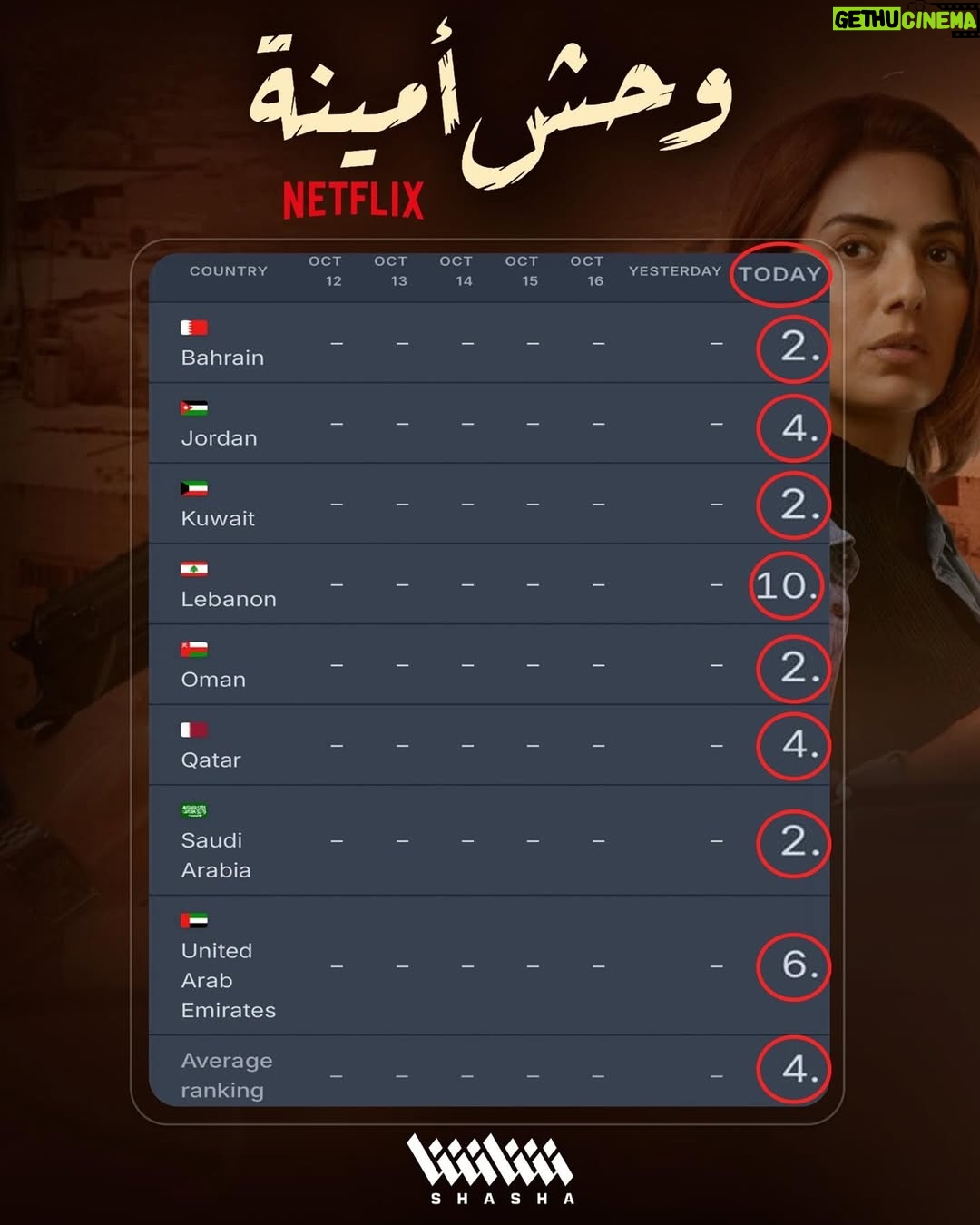Haya Abdulsalam - 3.3K Likes - بعد 24 ساعة من طرحه في نتفليكس.. فيلم #وحش_أمينة يتصدر المشاهدات في 8 دول