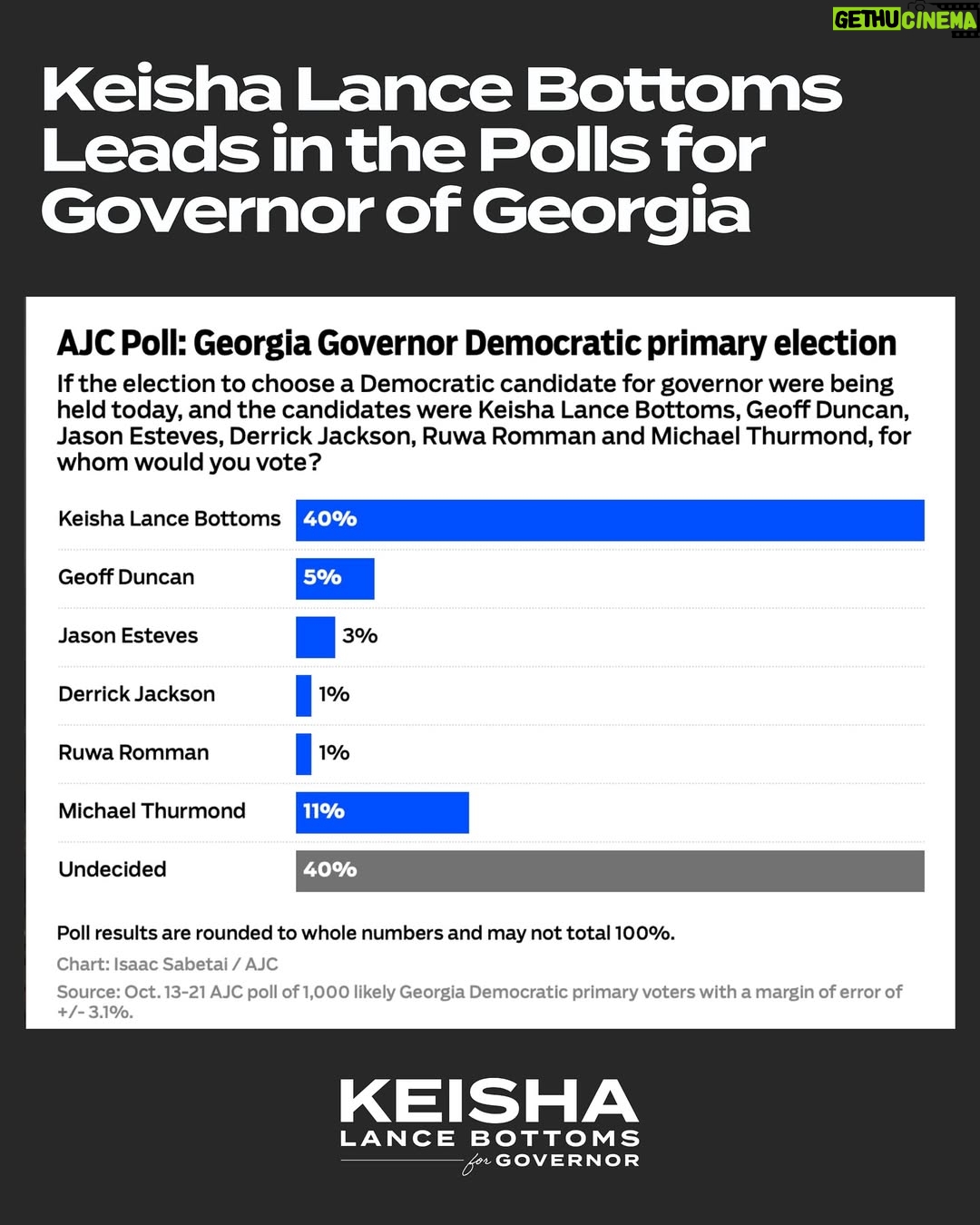 Keisha Lance Bottoms - 14.2K Likes - A new AJC poll shows @KeishaBottoms’ momentum, leading the GA Governor Democratic primary with 40% support! 

Our win in the PSC election yesterday proves Georgia voters are ready for change. We have 195 days to turn this lead into victory.

Let’s keep this energy going and elect Keisha in 195 days. Sign up to support #TeamKeisha today! (Link in bio)