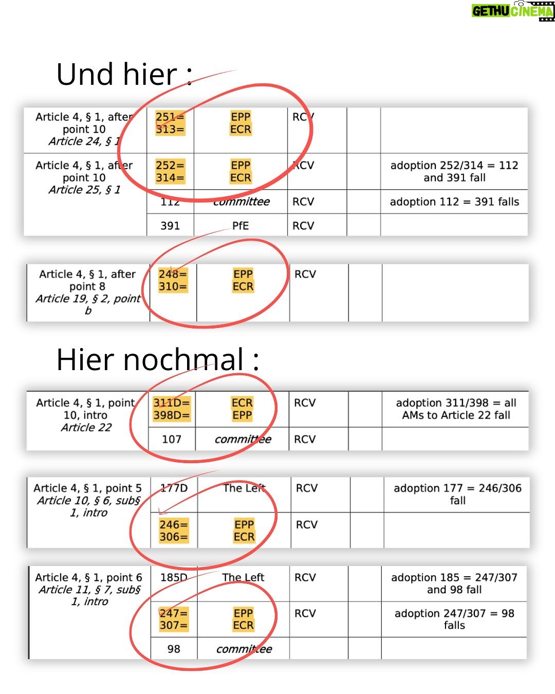 Luisa Neubauer - 60.5K Likes - Was gerade passiert, ist ungesehen in der Geschichte der Europäischen Union. Eine beispiellose Bedrohung  europäischen. Die Konservativen und die Rechtsextremen sind im Inbegriff, das, wofür Jahre und Jahrzehnte gekämpft wurde, einzureißen: demokratische Grundrechte, der Schutz des Planeten und unserer Gesundheit.
Sprich: die Grundpfeiler einer sicheren Zukunft. 
Es ist ein Wahnsinn. Lest bis zum Ende. Und dann lasst uns laut werden. An dieser Stelle ist Schlafwandeln keine Option.

Teilt diesen Post, taggt @bundeskanzler, @ursulavonderleyen und @manfred.weber und schreibt an eure EU-Abgeordneten vor Ort! ✊

 #WakeUpEU #Klimaschutz #Omnibus