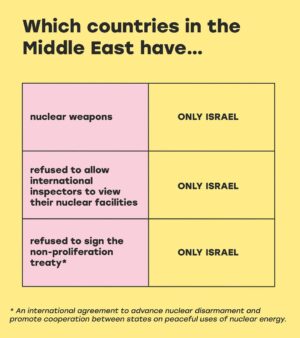 Mona Chalabi Instagram - Add your score in the comments below 🏆

Source: Center for Arms Control and Non-Proliferation, 2025