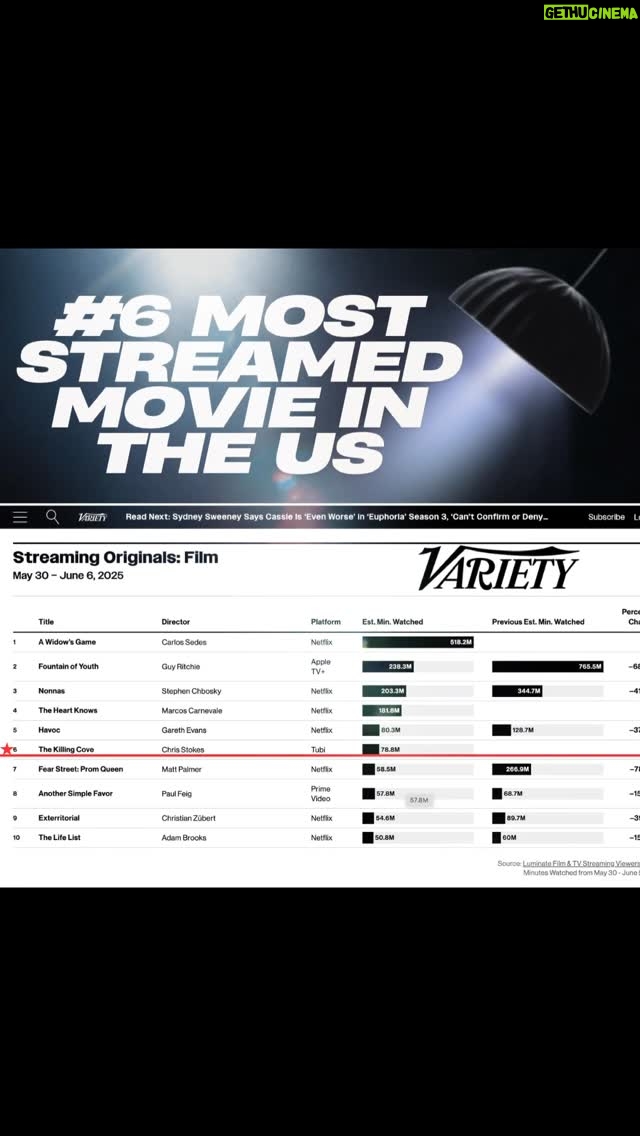 Precious Way - 12.7K Likes - Wow 😮 #6 Most Streamed Movie in the US Across Platforms! Via @variety 
Look at God! Btw this is my first time being #1 on the call sheet I really couldn’t ask for more. Thank you so much to @footagefilmsstudios & @tubi for the opportunity. And thank you guys so much for supporting grateful to you all for every single stream 🥹♥️