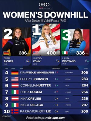 Lindsey Vonn Instagram - Well… I’ve had the red leader bib from the first race of the season until now, but in all likelihood tomorrow will be my last day as #1. At the beginning of the season no one would have ever believed I would be even close to this position. And I bet people would have laughed if it was even suggested. But winning the title was my goal… and I came painfully close to achieving it. 

I’m not one to talk about things I’ve achieved but in this instance I feel I need to, maybe more to remind myself than anything else… 

I was on the podium of every single downhill race, including 2 wins. I clawed my way back to #1 in the world after being retired for 6 years with a partial knee replacement and that alone was an incredible achievement I won’t ever forget. Even though in a few days no one will remember that I almost won the season title, I will remember. I didn’t want to win the title to prove anything to anyone. I did it because I knew I could. I just wish I had a chance to fight until the end to try and get it… 

However, as I sit here I have to reflect and wonder; why does a title mean so much to me? Why am I crying over a crystal trophy?

It’s because skiing has always been the thing I love to do most in this world. It has always brought me incredible joy, especially this season. But what I am realizing is that not having one more title doesn’t make this season less extraordinary. It doesn’t take away the joy I had standing in the starting gate or crossing the finish line and seeing #1 next to my name. It doesn’t take away from the incredible time I had with my team and teammates. Singing and dancing with fans and kids in the stadium. Those memories aren’t washed away because of a title. My tears just mean I care. I always have. That’s why I work so hard. Skiing is my passion. Whether I’ll ever be able to do it again is yet to be seen. But at least I have the memories, with or without a title, I feel privileged to have had this adventure.

Wherever this path leads I will find my way. I always do. Skiing is what I love to do but it’s not who I am. There are so many reasons to be happy. So much to be thankful for🙏🏻

Thank you all for coming on this journey with me❤️
