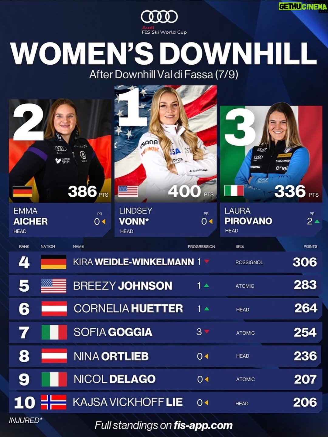 Lindsey Vonn - 184.2K Likes - Well… I’ve had the red leader bib from the first race of the season until now, but in all likelihood tomorrow will be my last day as #1. At the beginning of the season no one would have ever believed I would be even close to this position. And I bet people would have laughed if it was even suggested. But winning the title was my goal… and I came painfully close to achieving it. 

I’m not one to talk about things I’ve achieved but in this instance I feel I need to, maybe more to remind myself than anything else… 

I was on the podium of every single downhill race, including 2 wins. I clawed my way back to #1 in the world after being retired for 6 years with a partial knee replacement and that alone was an incredible achievement I won’t ever forget. Even though in a few days no one will remember that I almost won the season title, I will remember. I didn’t want to win the title to prove anything to anyone. I did it because I knew I could. I just wish I had a chance to fight until the end to try and get it… 

However, as I sit here I have to reflect and wonder; why does a title mean so much to me? Why am I crying over a crystal trophy?

It’s because skiing has always been the thing I love to do most in this world. It has always brought me incredible joy, especially this season. But what I am realizing is that not having one more title doesn’t make this season less extraordinary. It doesn’t take away the joy I had standing in the starting gate or crossing the finish line and seeing #1 next to my name. It doesn’t take away from the incredible time I had with my team and teammates. Singing and dancing with fans and kids in the stadium. Those memories aren’t washed away because of a title. My tears just mean I care. I always have. That’s why I work so hard. Skiing is my passion. Whether I’ll ever be able to do it again is yet to be seen. But at least I have the memories, with or without a title, I feel privileged to have had this adventure.

Wherever this path leads I will find my way. I always do. Skiing is what I love to do but it’s not who I am. There are so many reasons to be happy. So much to be thankful for🙏🏻

Thank you all for coming on this journey with me❤️
